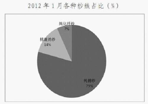 Monthly Report on Production Analysis of Chinese Cotton Textile Enterprises (January 2012)