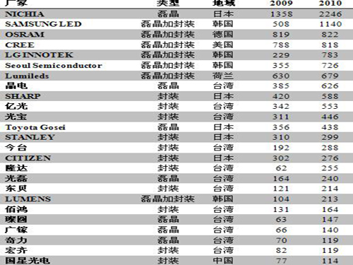 Review of LED industry characteristics and manufacturers' performance in the four major regions in the world in 2010