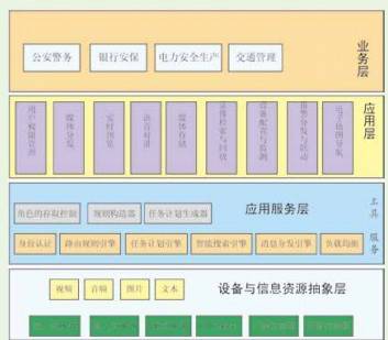 City monitoring and alarm networking technology platform application