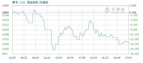 Qilu Chemical City PP price chart 7.2