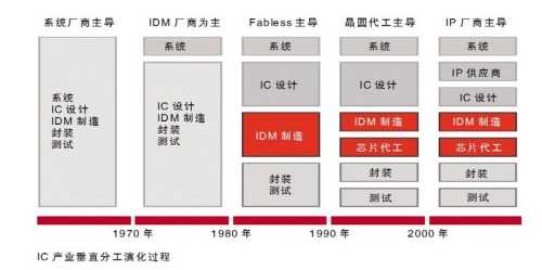 Deep analysis of the industry: processor nuclear fission