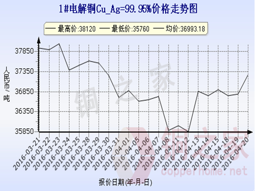 Shanghai spot copper price trend 2016.4.20