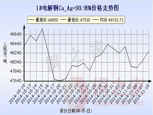 Shanghai spot copper price chart November 10