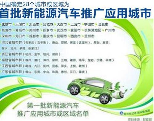 Local new energy vehicle promotion plan