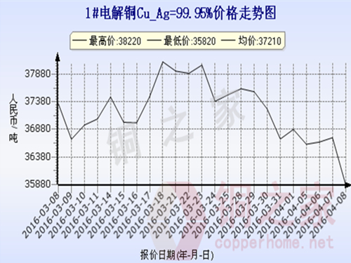 Shanghai spot copper price trend 2016.4.8