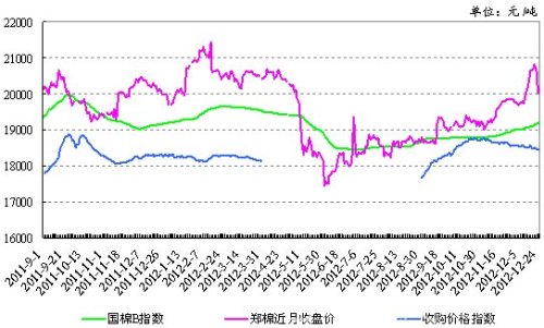 Can rising cotton prices increase yarn prices?