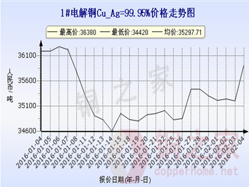 Shanghai spot copper price trend 2016.2.4