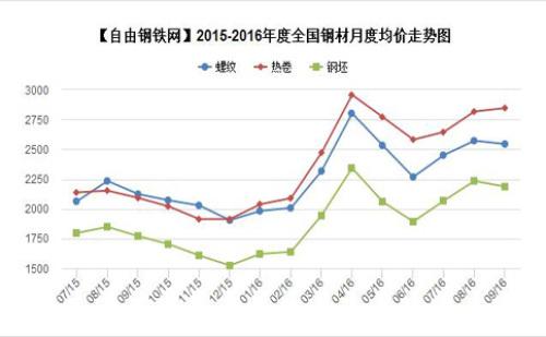 Average price of steel varieties in major regions in 2015-2016