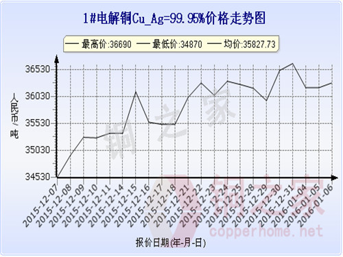 2016.1.6 Shanghai spot copper price chart