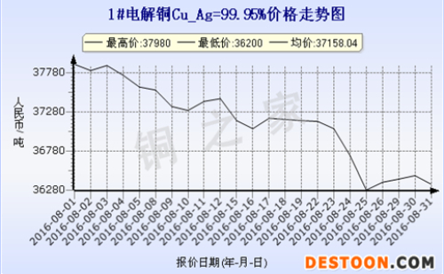 Shanghai spot copper price trend 2016.9.1