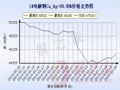 Shanghai Spot Copper Price Chart March 20