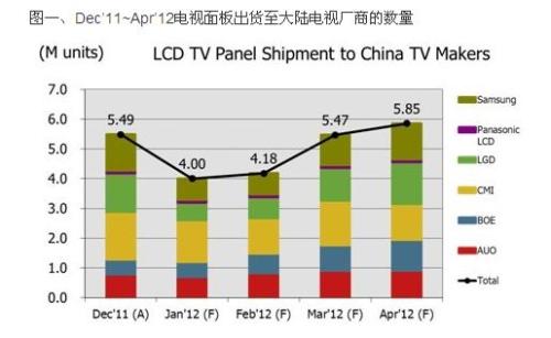 LCD television panel shipments to China hit a new record high