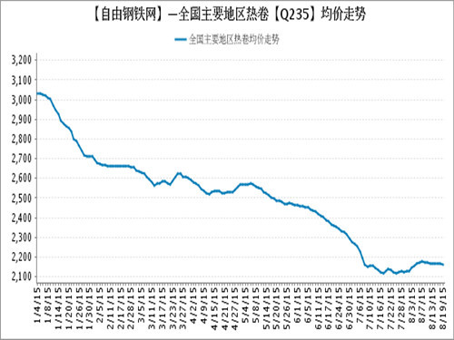 Average price of major steel varieties in major regions of the country (8.19)