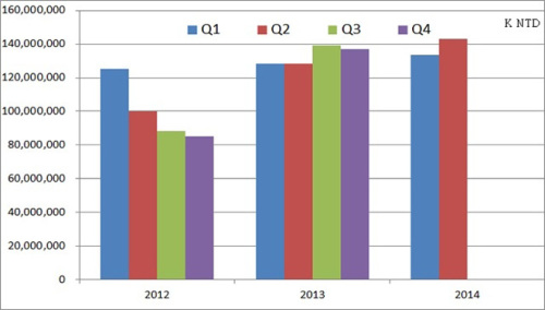 2014 Q2 raw material manufacturers quarterly trend