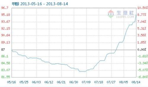 8.14 Methanol commodity index