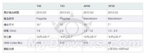 Tegra 4 specification first exposure: A15 architecture, still 4+1 core