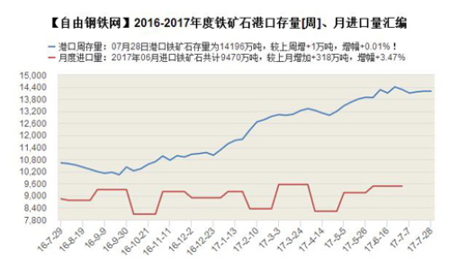 2016-2017 iron ore port inventory [week], monthly import volume compilation