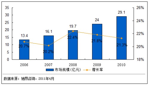 China's laser medical device market exceeds RMB 2.9 billion in 2010