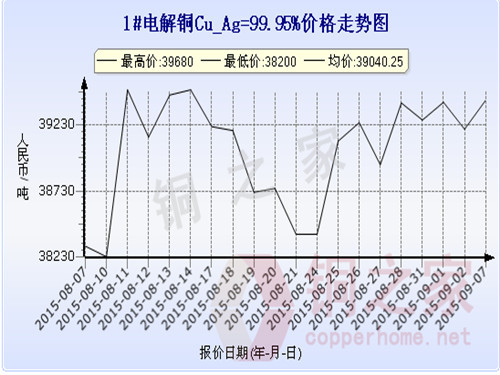 Shanghai spot copper price chart September 7