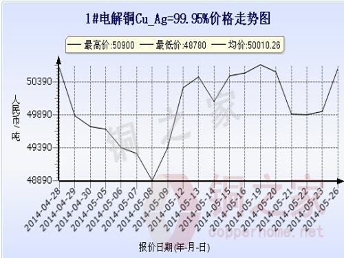Shanghai Spot Copper Price Chart May 26