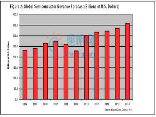 Global semiconductor industry will continue to grow in 2011