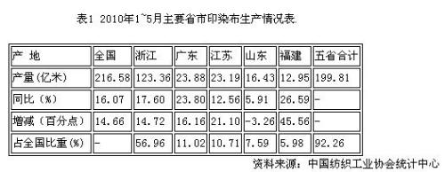 Economic Analysis of Printing and Dyeing Industry in the First Half of 2010 - 1