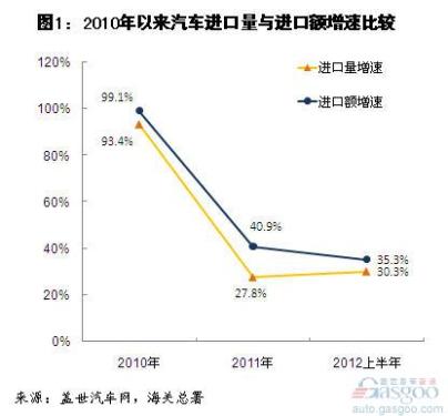 Analysis of China's Automobile and Parts Imports in the First Half of 2012