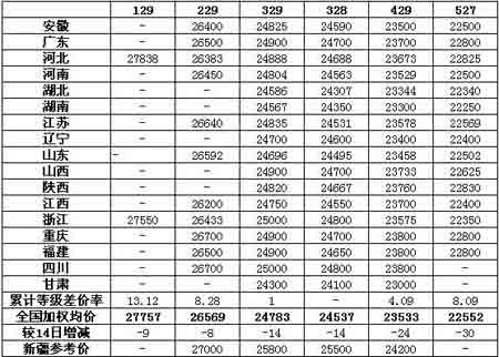 15th China Cotton Price Index and Provincial to Factory Price