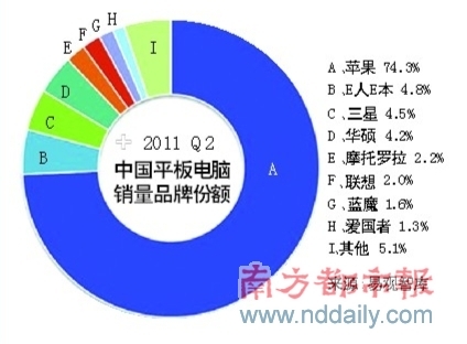 The domestic tablet PC will stage the second place battle for iPad