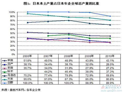 Data show: Japanese car companies accelerate "evacuation" of Japan