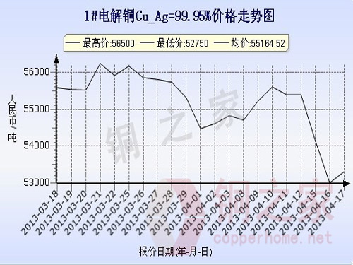 Shanghai Spot Copper Price Chart April 17