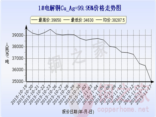 Shanghai Spot Copper Price Chart November 17