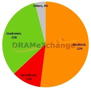 MediaT attacked the smart phone chip market