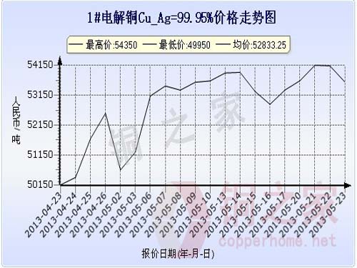 Shanghai Spot Copper Price Chart May 23