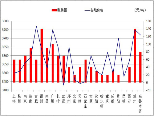 Rebar prices or consolidation