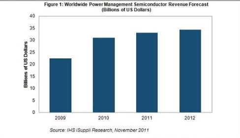 Power Management Semiconductor Market Growth Slows