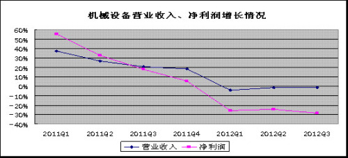 The overall recovery of the machinery industry still needs time