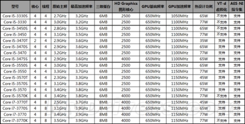 Ivy Bridge's first batch of 18 models and specifications at a glance