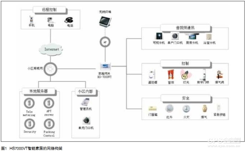 Talking about the technology development and application of smart home