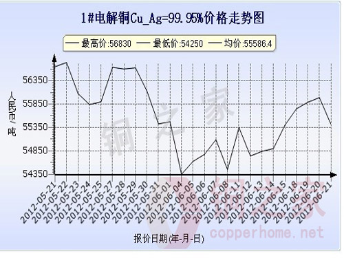 Shanghai Spot Copper Price Chart June 21