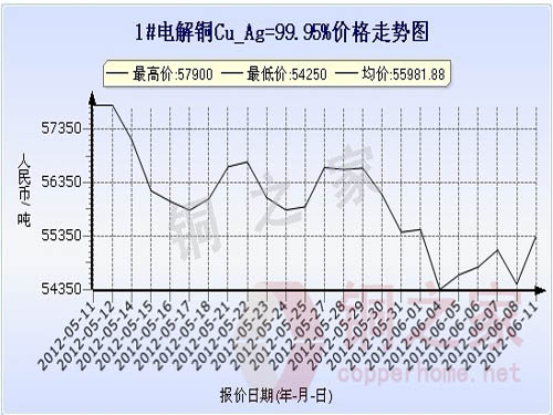 Shanghai spot copper price chart June 11