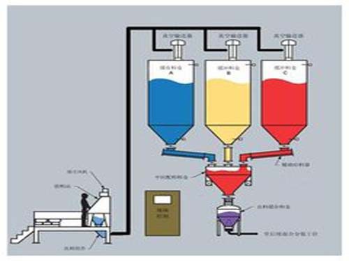 Feed Industry: Automatic Batching Project