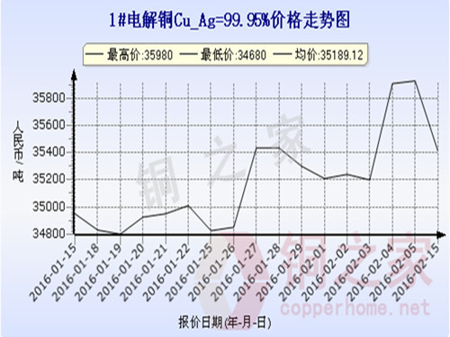 Shanghai spot copper price trend 2016.2.15