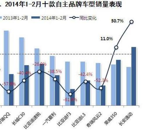 Analysis of Sedan Sales in January-February 14