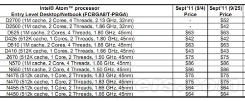 Astro Boy Steps Forward to 32nm: Atom D2500/D2700