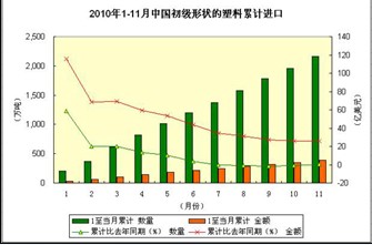 China's imports of primary plastics in the first 11 months