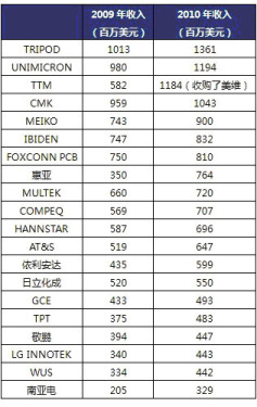 PCB industry network promotion