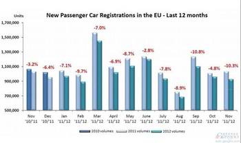 Car sales in Europe hit a new 19-year low in November