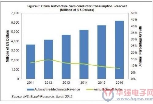 China's auto semiconductor market is expected to grow by 14% this year