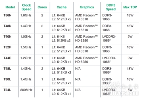 AMD launches three embedded "Bobcat" processors